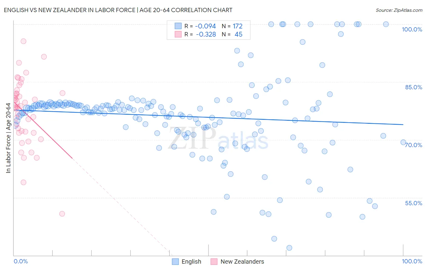 English vs New Zealander In Labor Force | Age 20-64