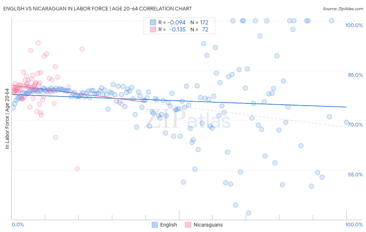 English vs Nicaraguan In Labor Force | Age 20-64