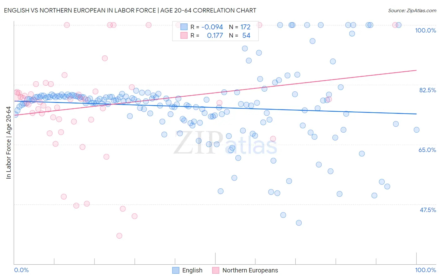 English vs Northern European In Labor Force | Age 20-64