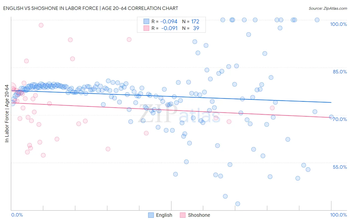 English vs Shoshone In Labor Force | Age 20-64