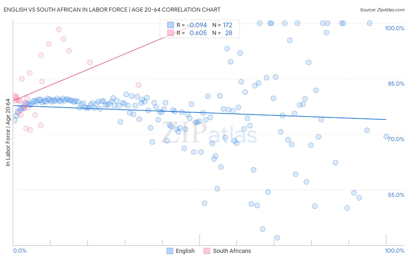 English vs South African In Labor Force | Age 20-64
