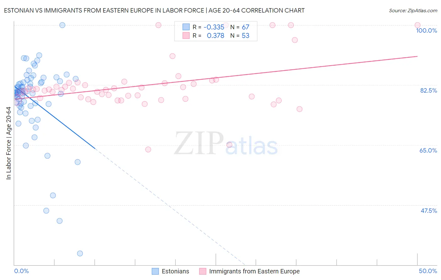 Estonian vs Immigrants from Eastern Europe In Labor Force | Age 20-64