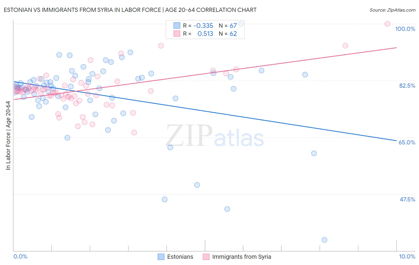 Estonian vs Immigrants from Syria In Labor Force | Age 20-64