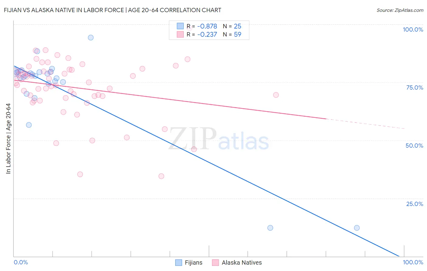 Fijian vs Alaska Native In Labor Force | Age 20-64