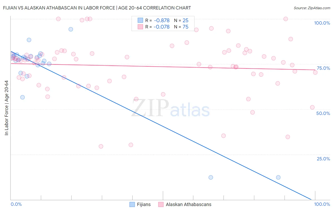 Fijian vs Alaskan Athabascan In Labor Force | Age 20-64