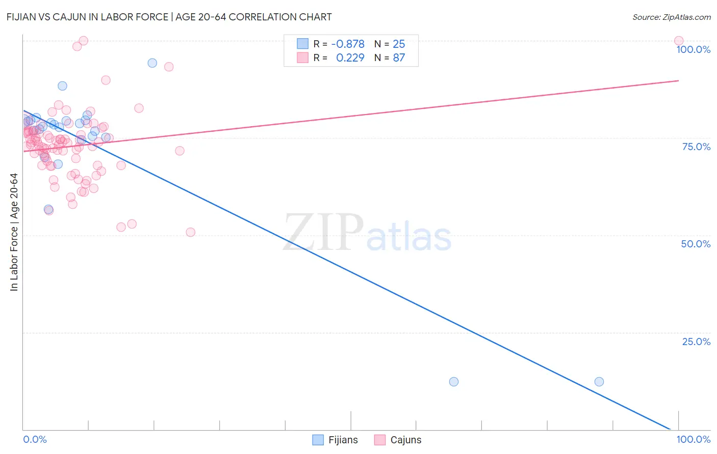 Fijian vs Cajun In Labor Force | Age 20-64