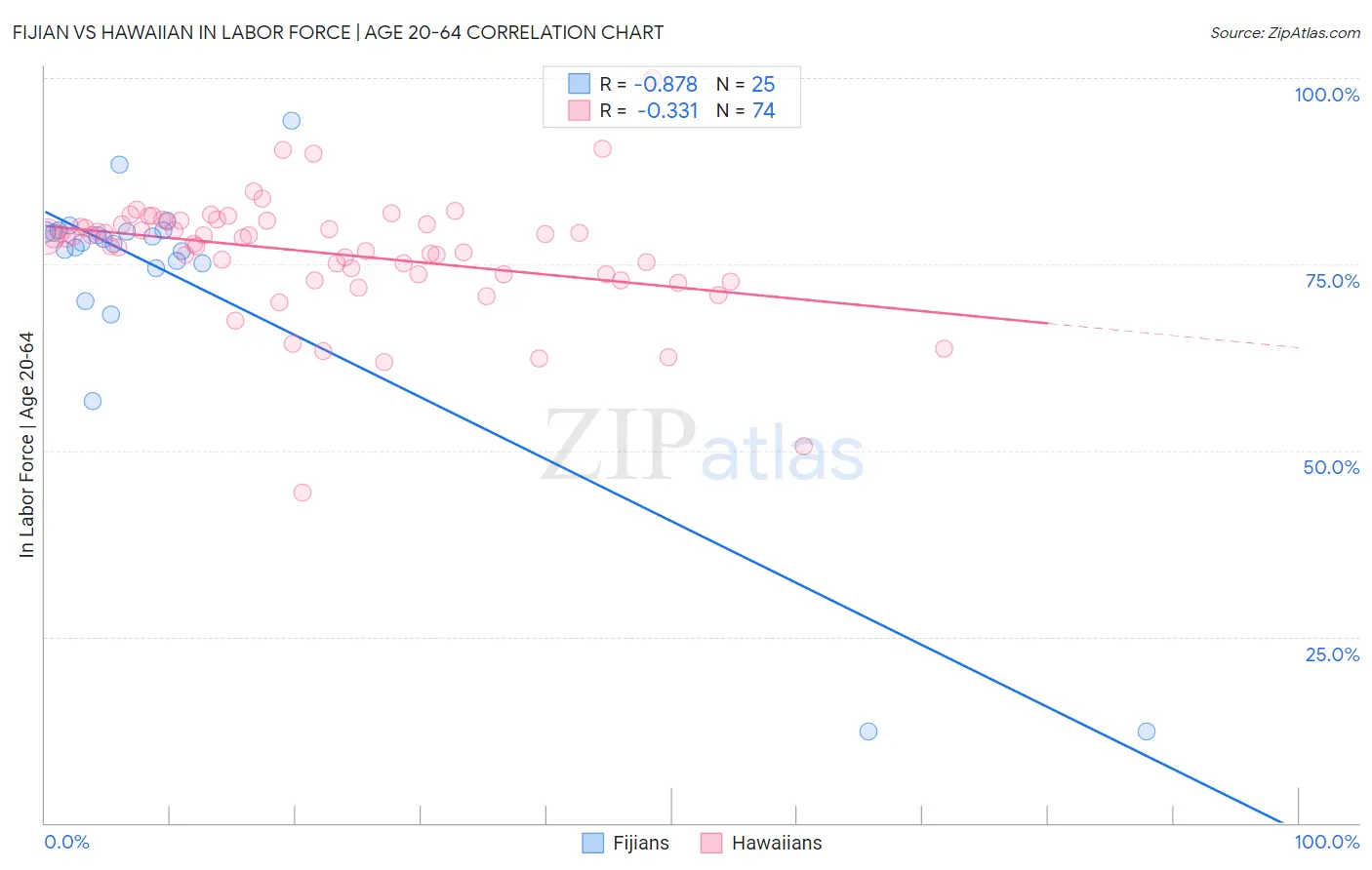 Fijian vs Hawaiian In Labor Force | Age 20-64