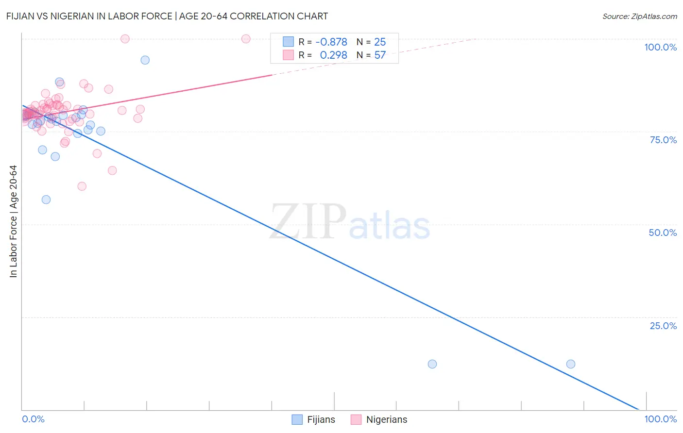 Fijian vs Nigerian In Labor Force | Age 20-64