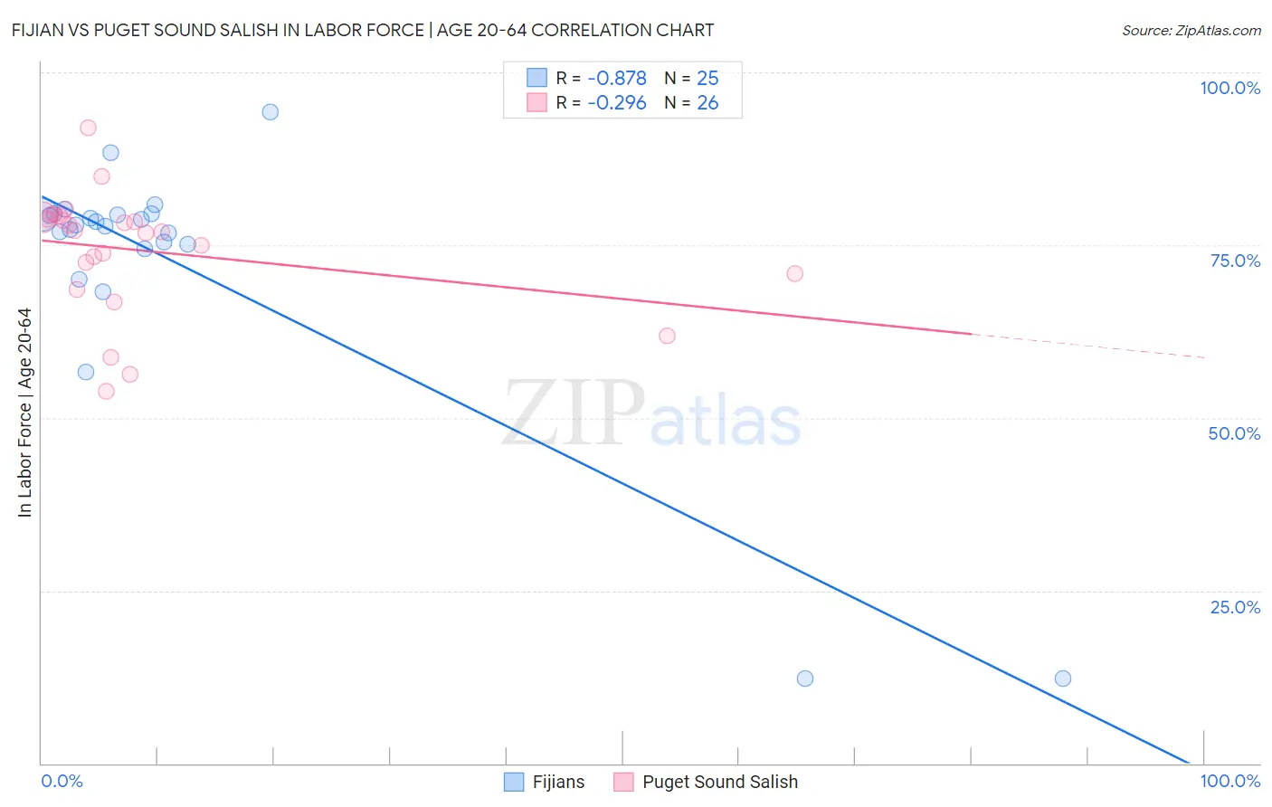 Fijian vs Puget Sound Salish In Labor Force | Age 20-64