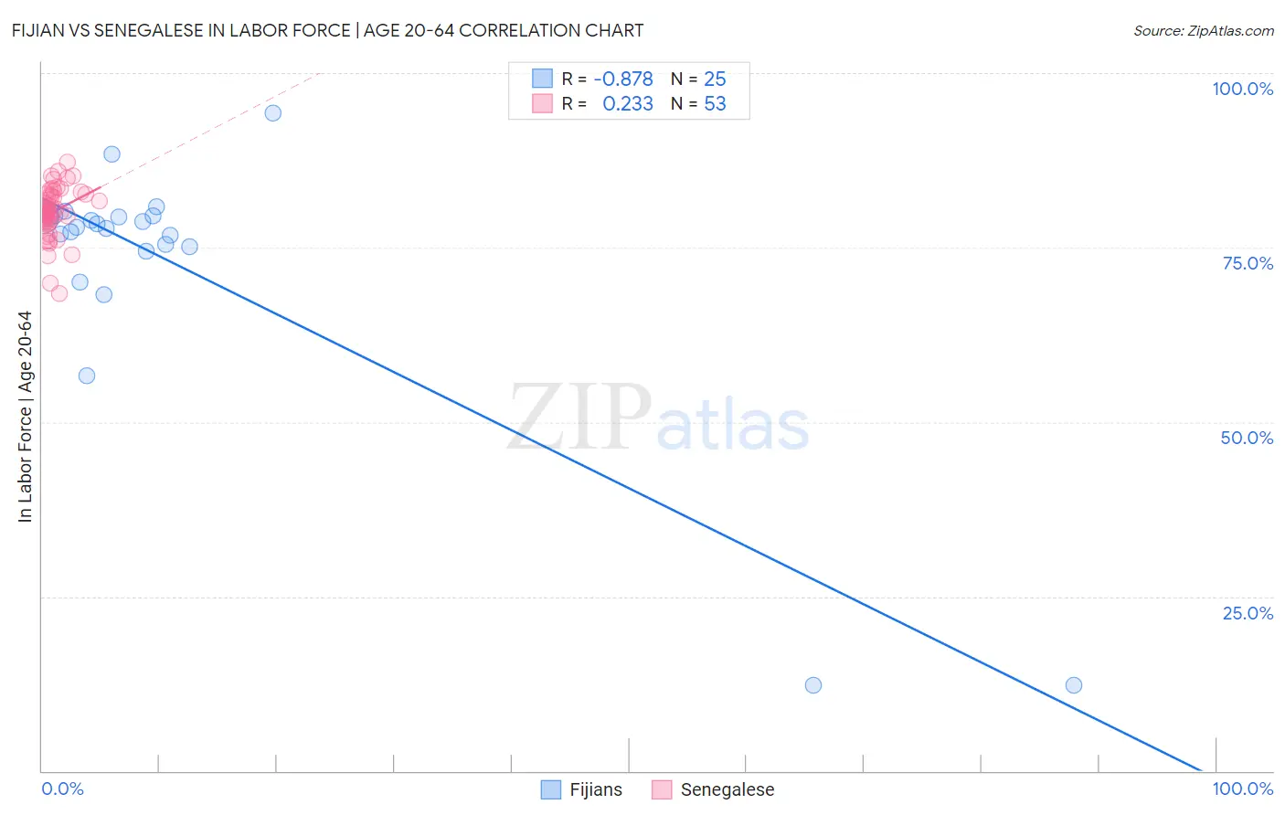 Fijian vs Senegalese In Labor Force | Age 20-64