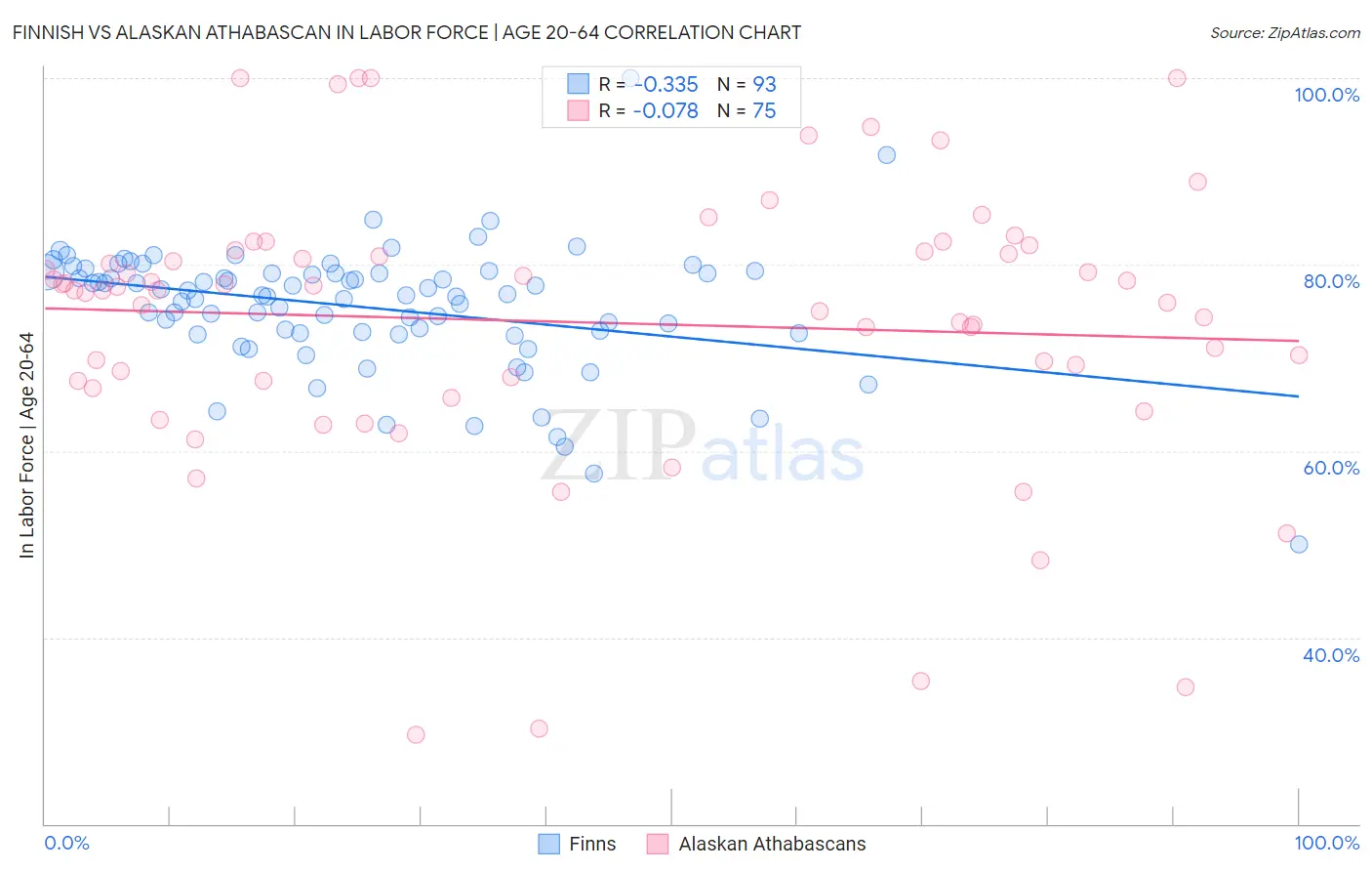 Finnish vs Alaskan Athabascan In Labor Force | Age 20-64