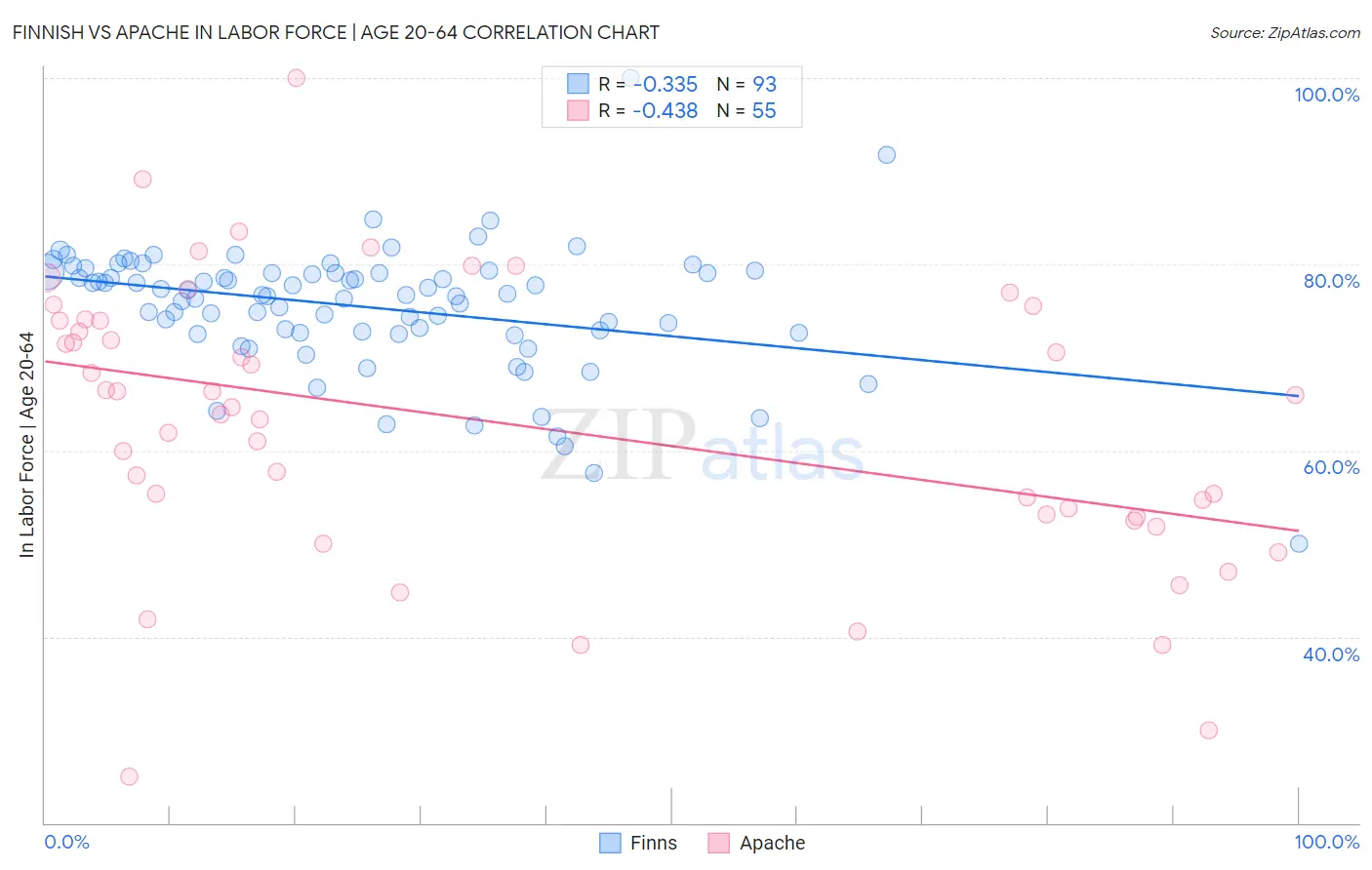 Finnish vs Apache In Labor Force | Age 20-64