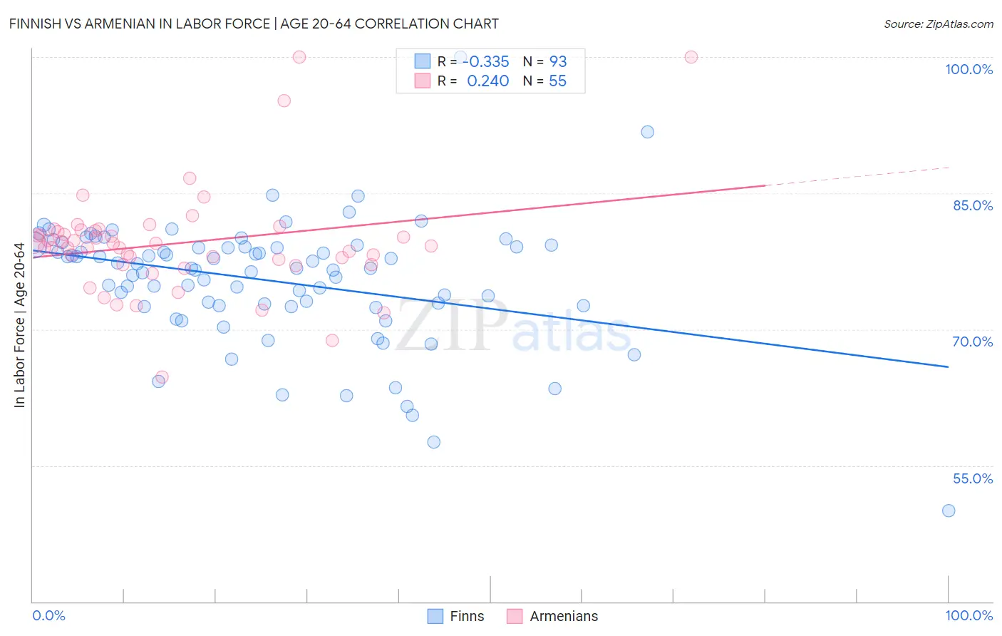 Finnish vs Armenian In Labor Force | Age 20-64