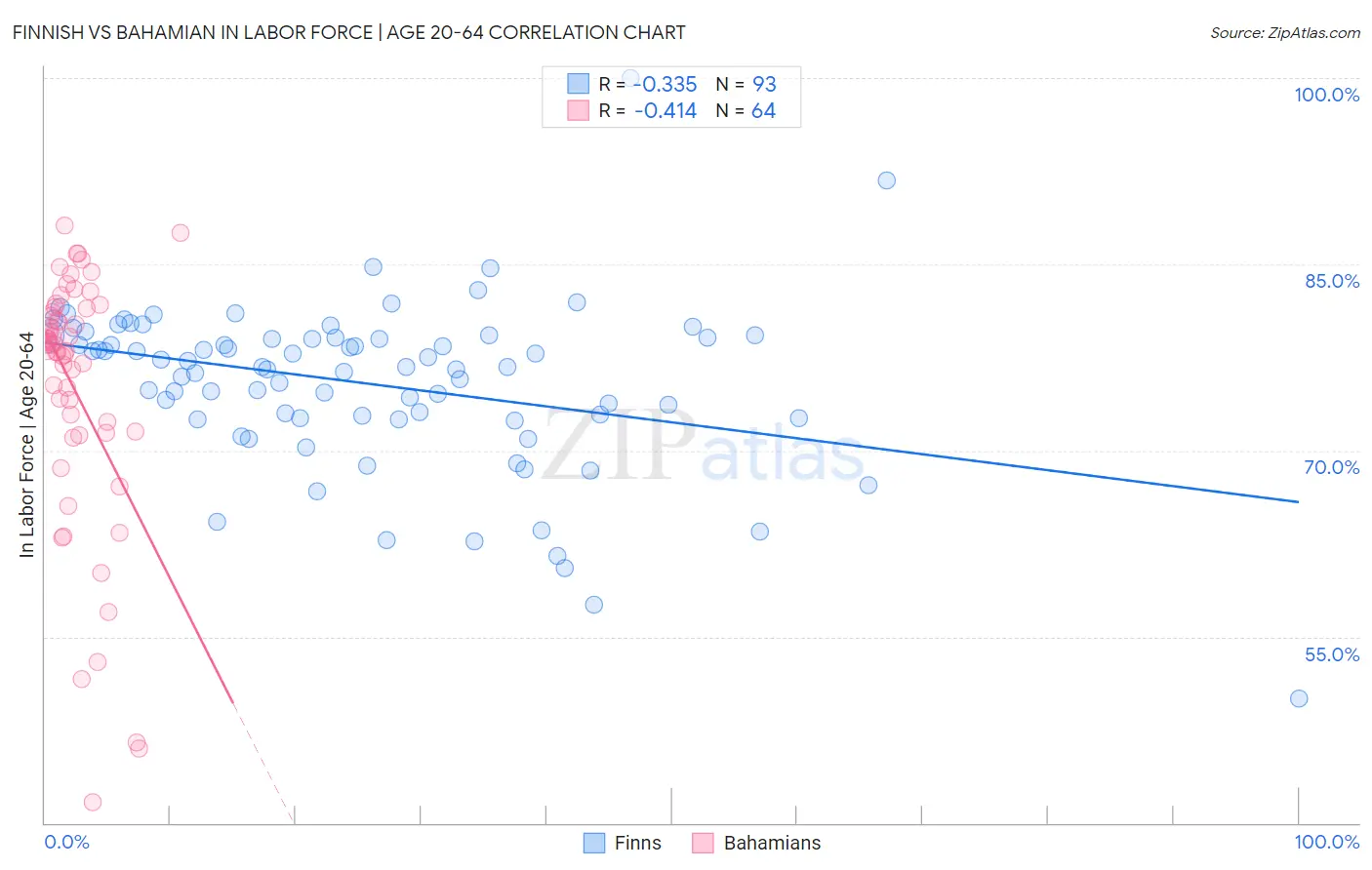 Finnish vs Bahamian In Labor Force | Age 20-64