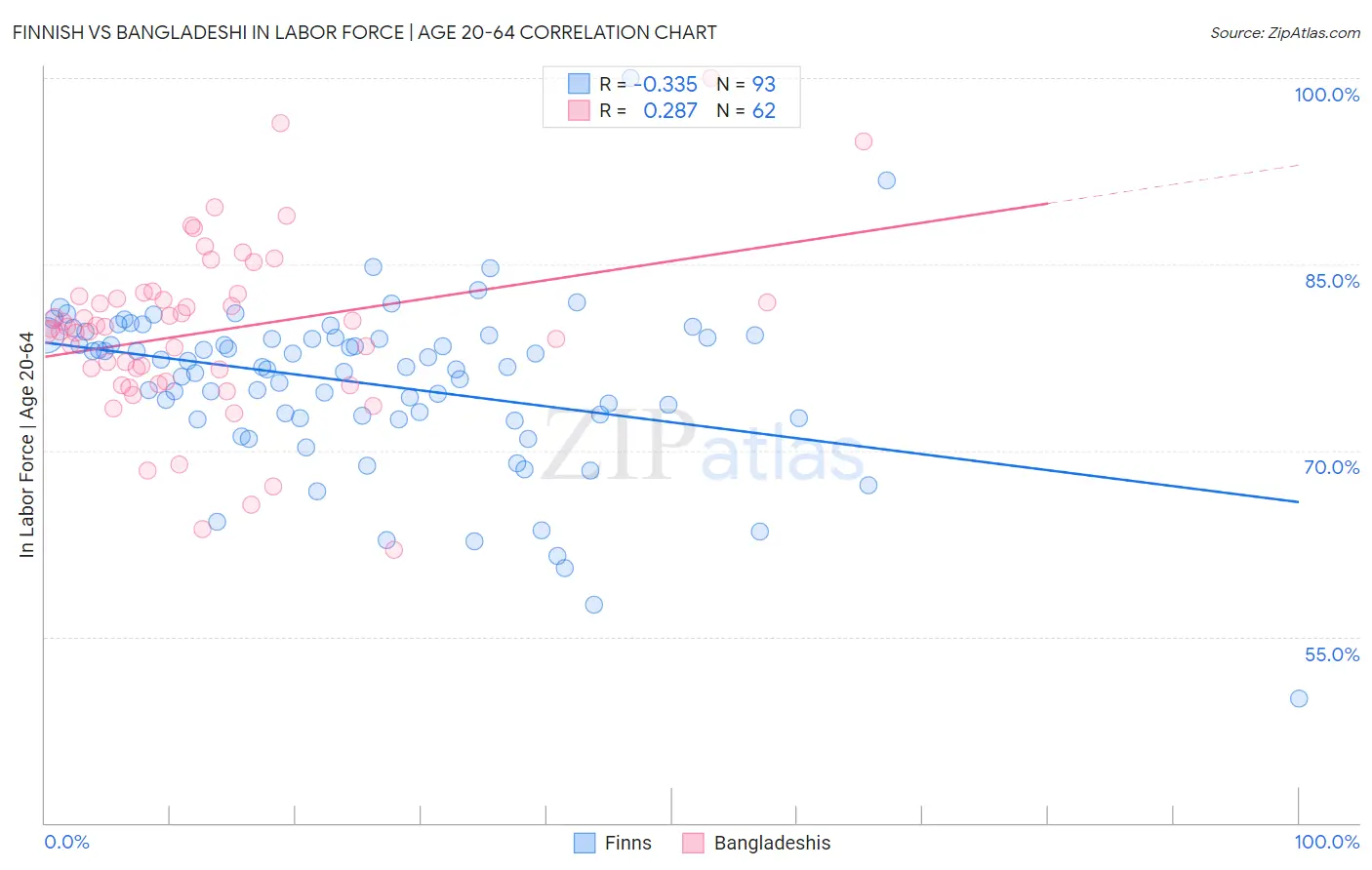 Finnish vs Bangladeshi In Labor Force | Age 20-64