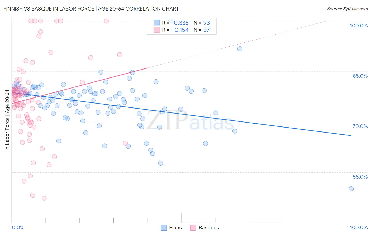 Finnish vs Basque In Labor Force | Age 20-64