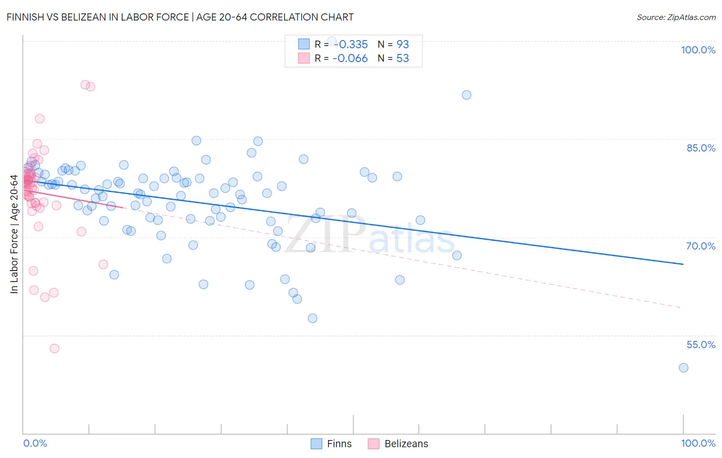 Finnish vs Belizean In Labor Force | Age 20-64