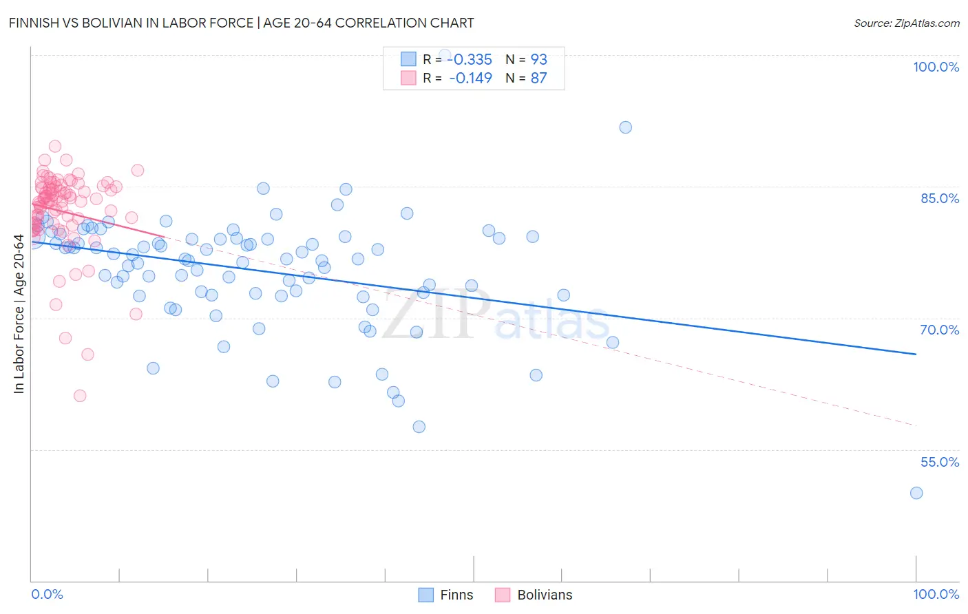 Finnish vs Bolivian In Labor Force | Age 20-64