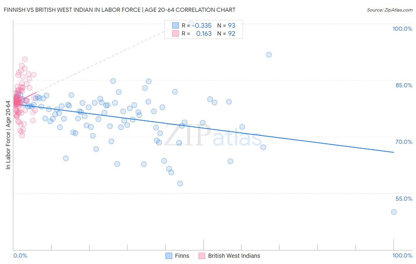 Finnish vs British West Indian In Labor Force | Age 20-64