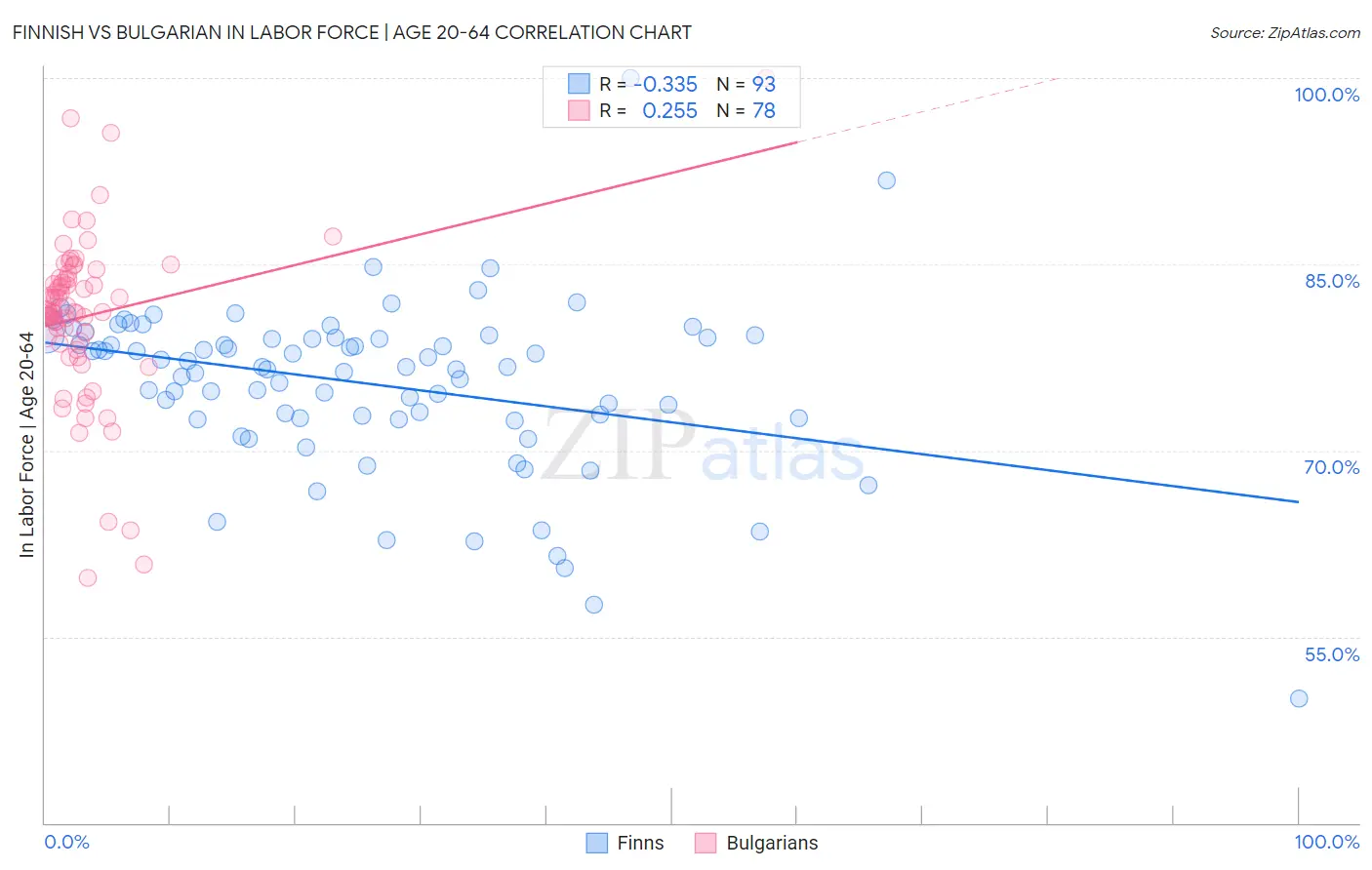 Finnish vs Bulgarian In Labor Force | Age 20-64