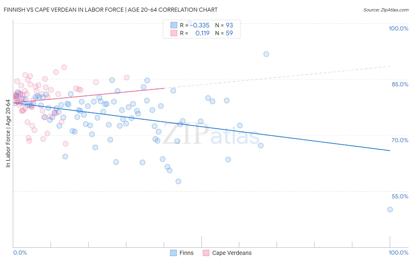 Finnish vs Cape Verdean In Labor Force | Age 20-64