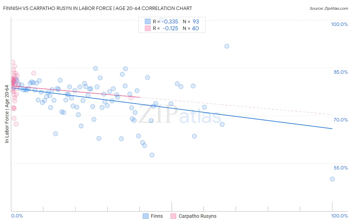 Finnish vs Carpatho Rusyn In Labor Force | Age 20-64