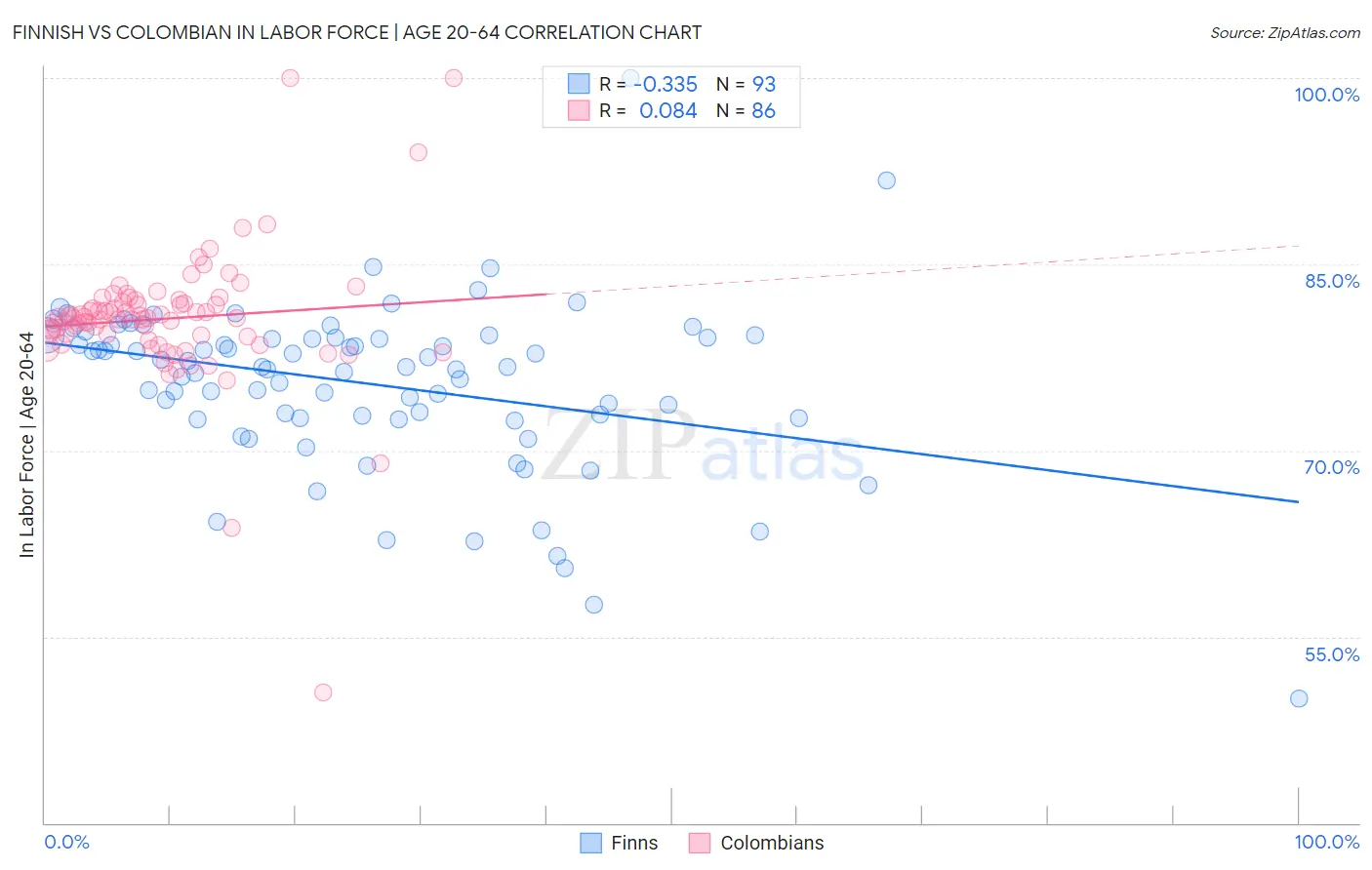 Finnish vs Colombian In Labor Force | Age 20-64