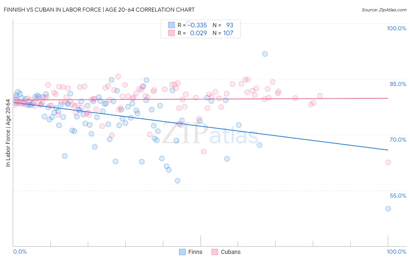 Finnish vs Cuban In Labor Force | Age 20-64