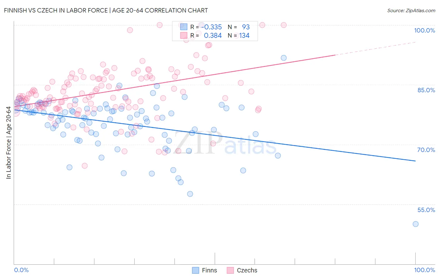 Finnish vs Czech In Labor Force | Age 20-64