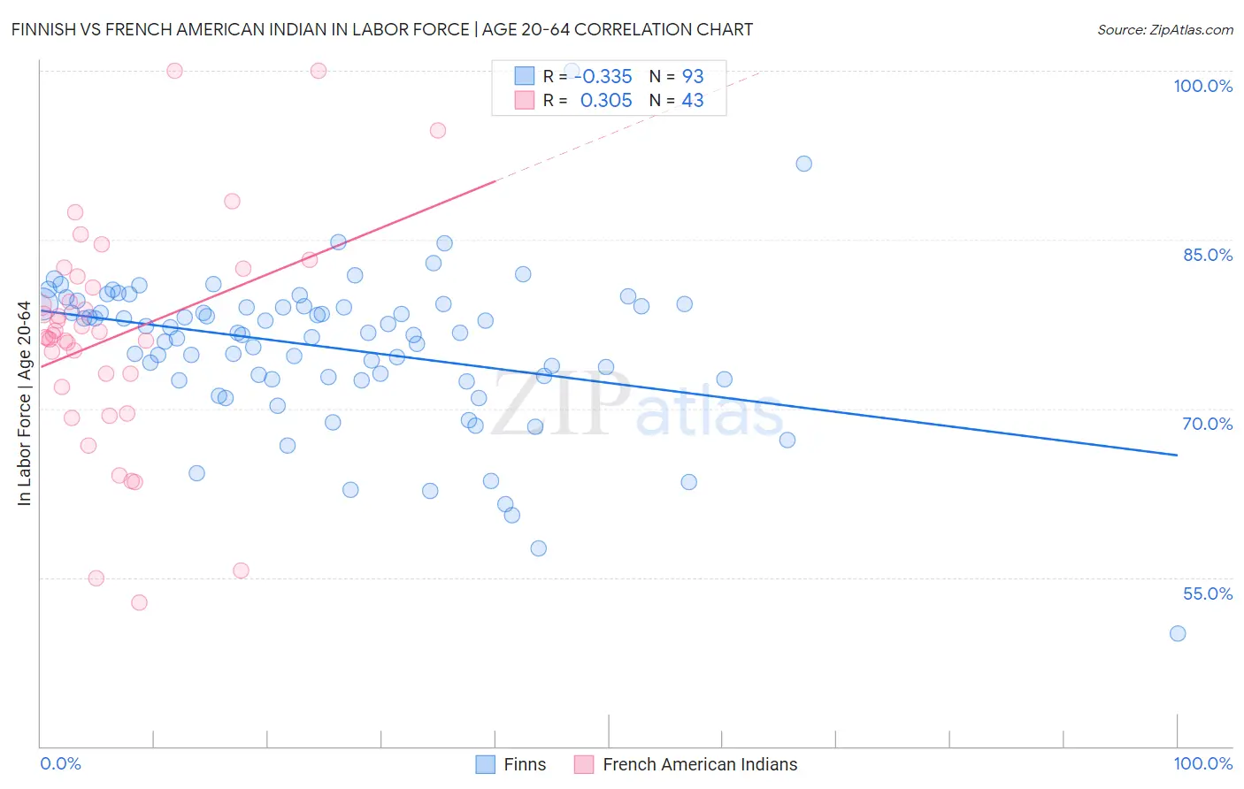 Finnish vs French American Indian In Labor Force | Age 20-64