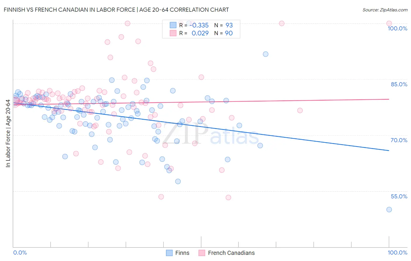 Finnish vs French Canadian In Labor Force | Age 20-64