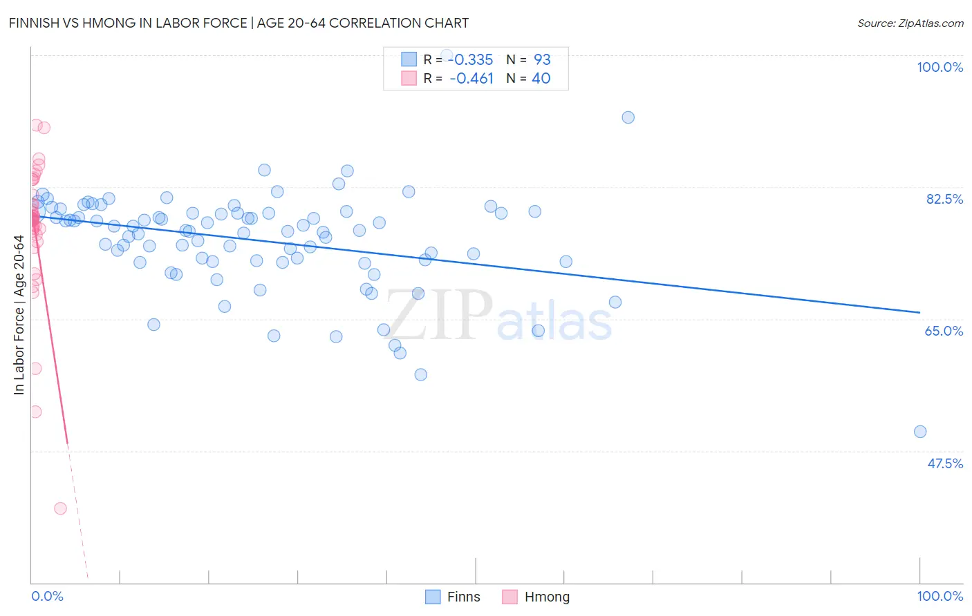 Finnish vs Hmong In Labor Force | Age 20-64