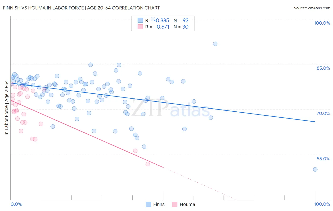 Finnish vs Houma In Labor Force | Age 20-64