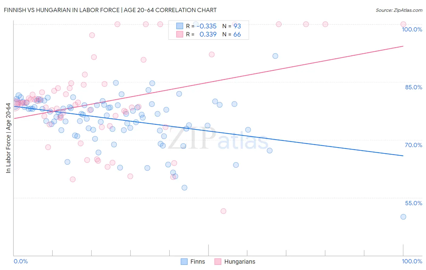 Finnish vs Hungarian In Labor Force | Age 20-64