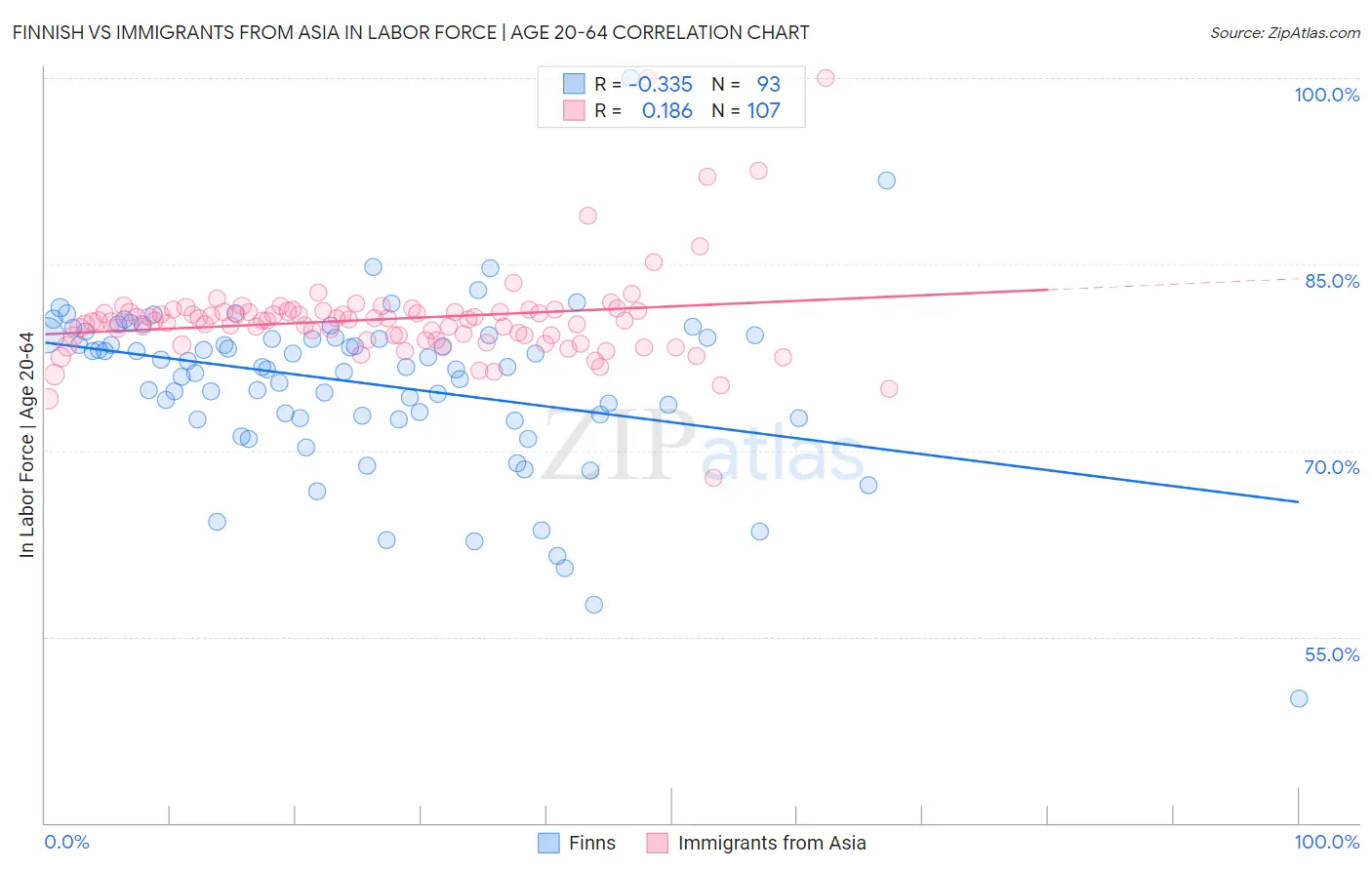 Finnish vs Immigrants from Asia In Labor Force | Age 20-64