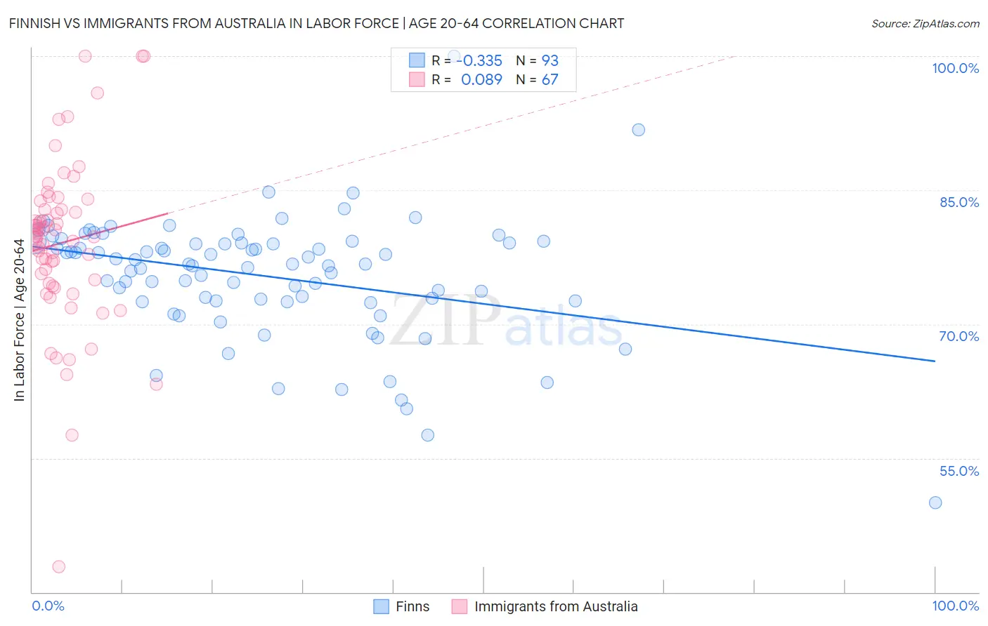 Finnish vs Immigrants from Australia In Labor Force | Age 20-64