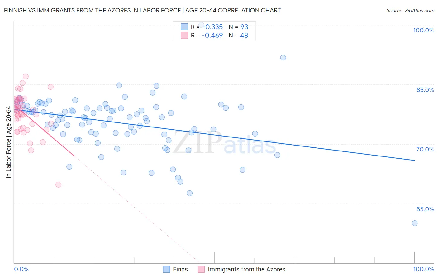 Finnish vs Immigrants from the Azores In Labor Force | Age 20-64