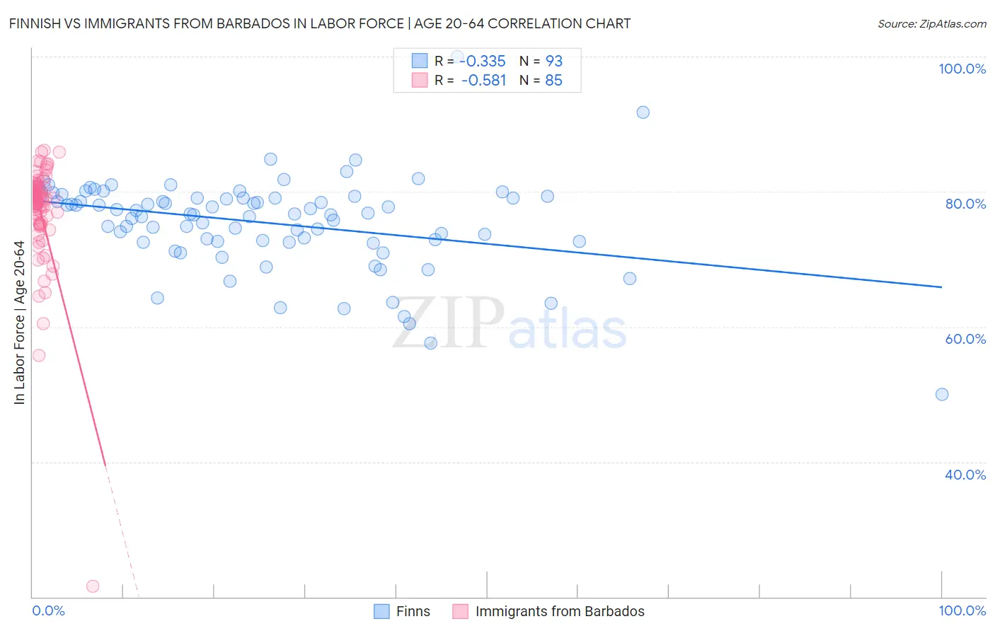 Finnish vs Immigrants from Barbados In Labor Force | Age 20-64