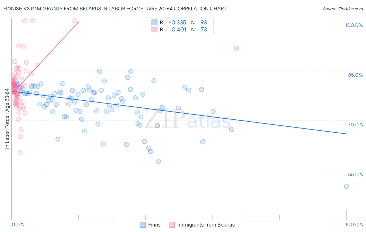 Finnish vs Immigrants from Belarus In Labor Force | Age 20-64