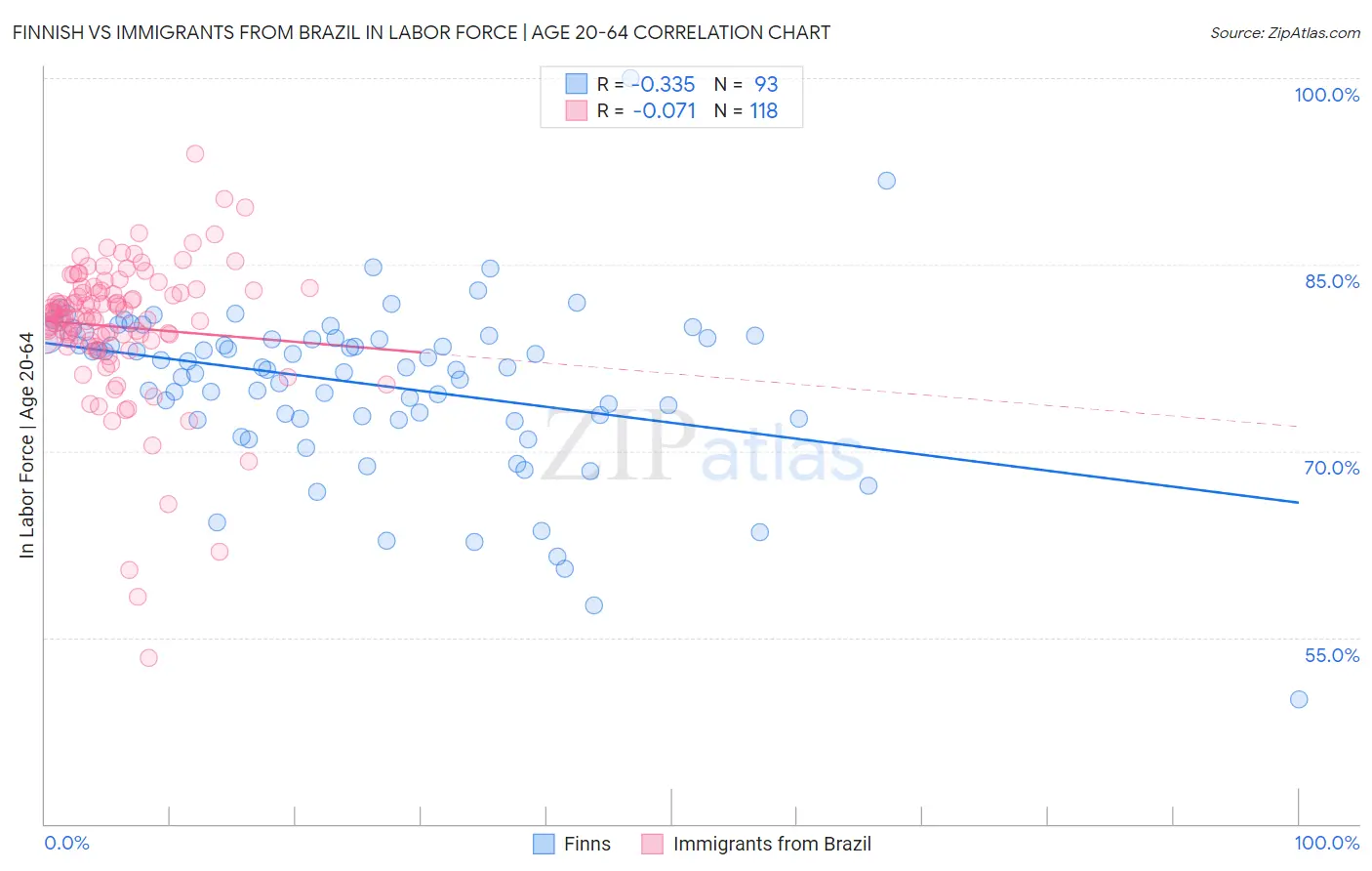 Finnish vs Immigrants from Brazil In Labor Force | Age 20-64