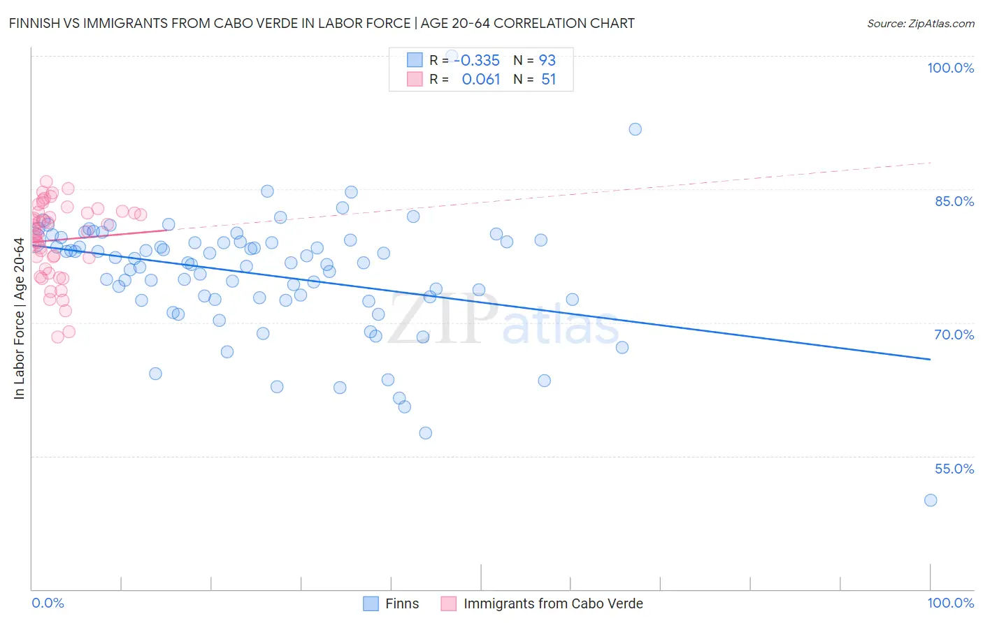 Finnish vs Immigrants from Cabo Verde In Labor Force | Age 20-64