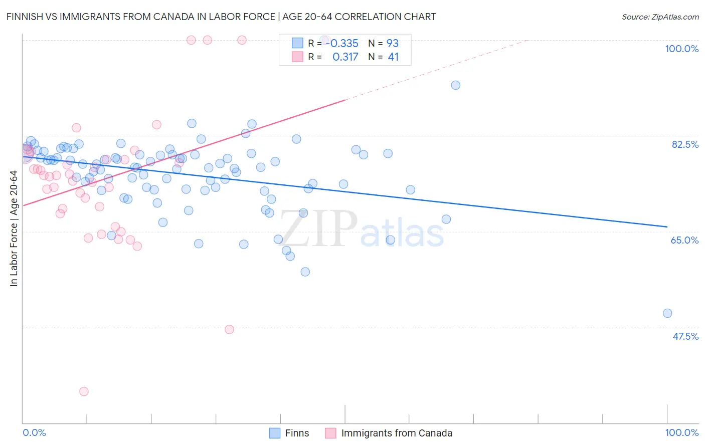 Finnish vs Immigrants from Canada In Labor Force | Age 20-64