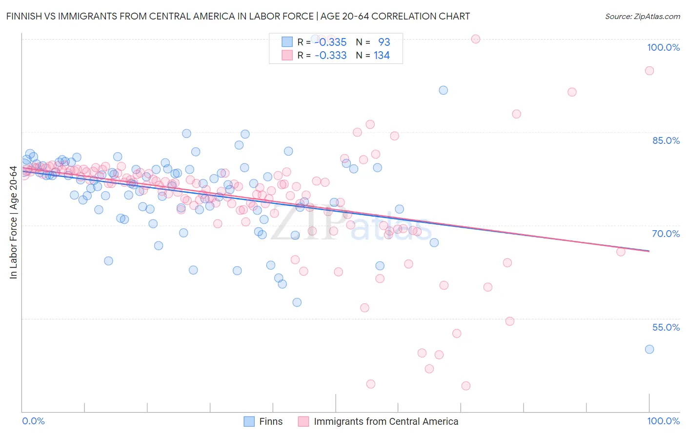 Finnish vs Immigrants from Central America In Labor Force | Age 20-64