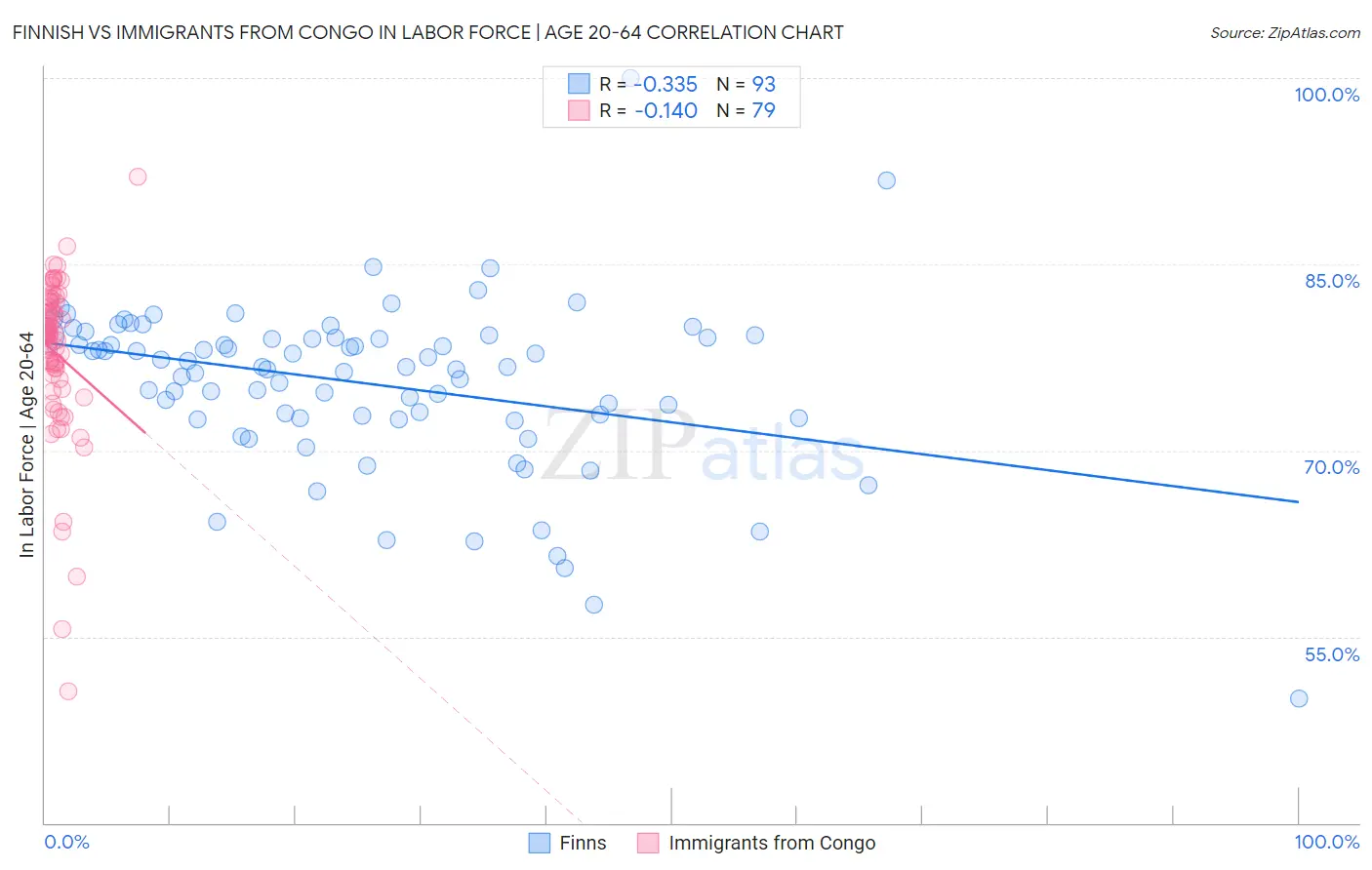 Finnish vs Immigrants from Congo In Labor Force | Age 20-64