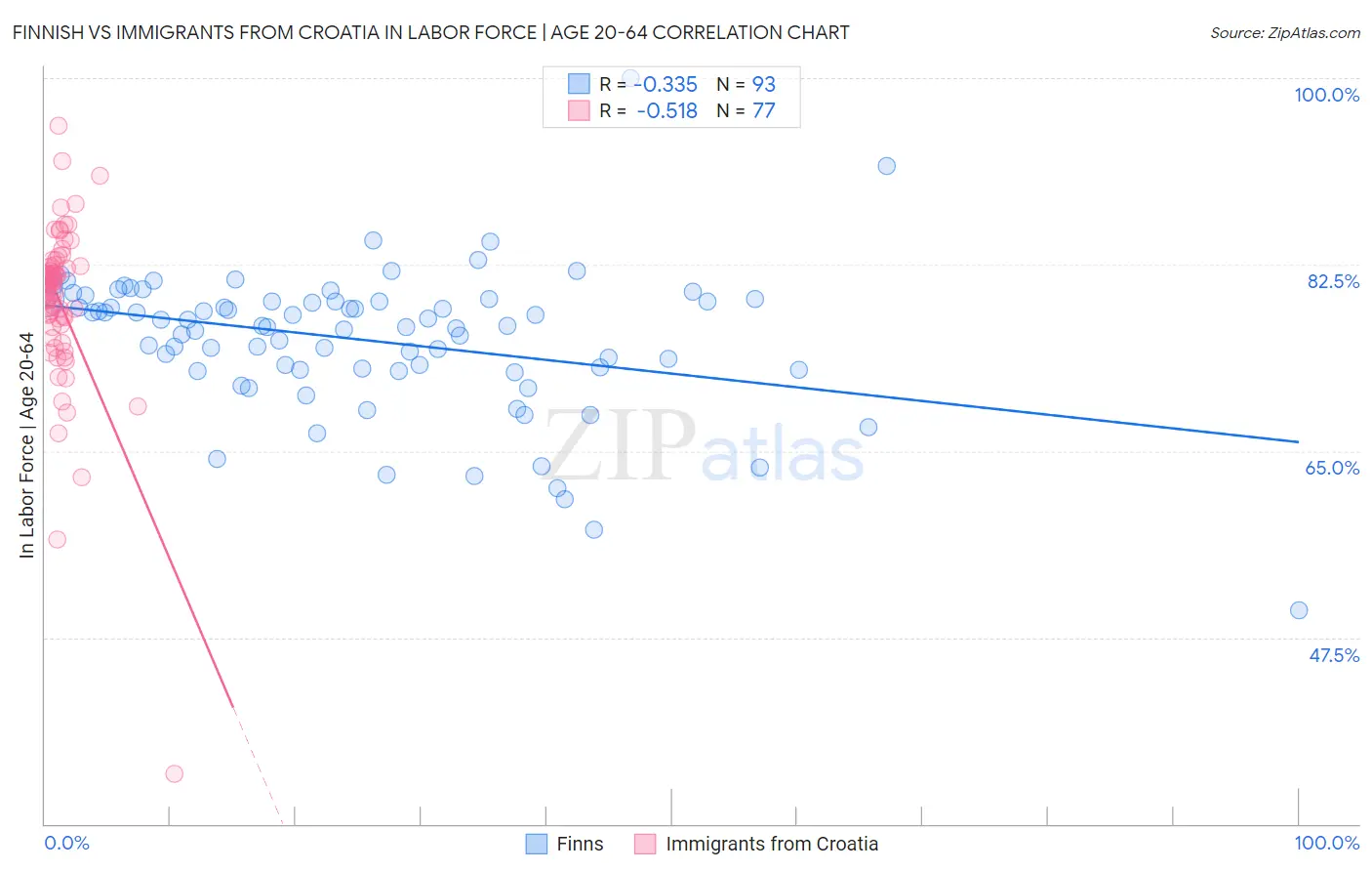 Finnish vs Immigrants from Croatia In Labor Force | Age 20-64