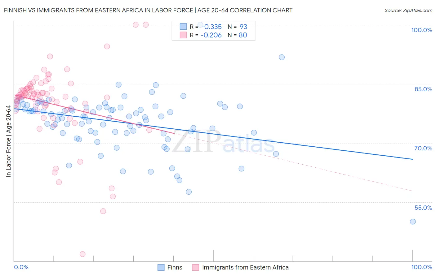 Finnish vs Immigrants from Eastern Africa In Labor Force | Age 20-64