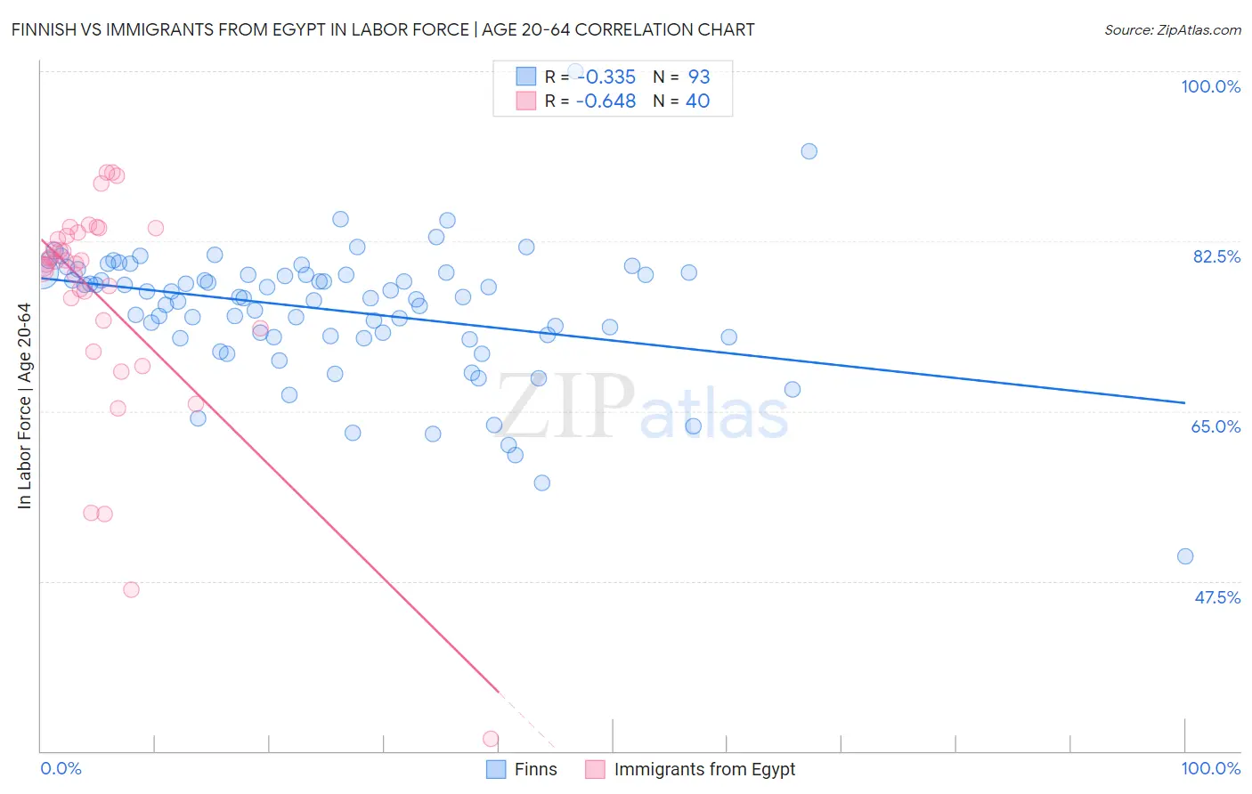 Finnish vs Immigrants from Egypt In Labor Force | Age 20-64