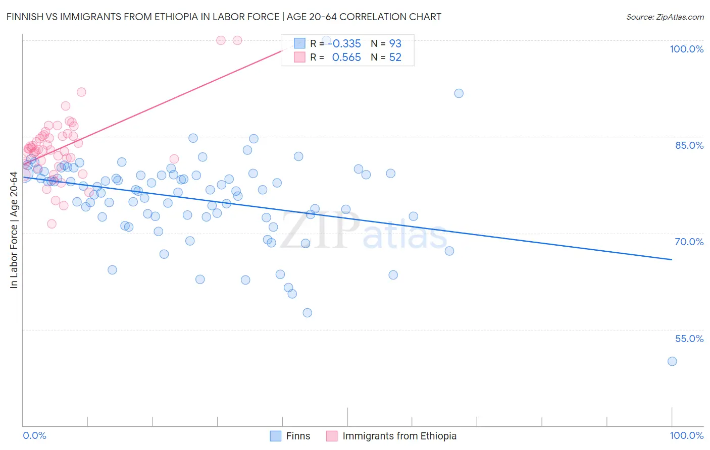 Finnish vs Immigrants from Ethiopia In Labor Force | Age 20-64