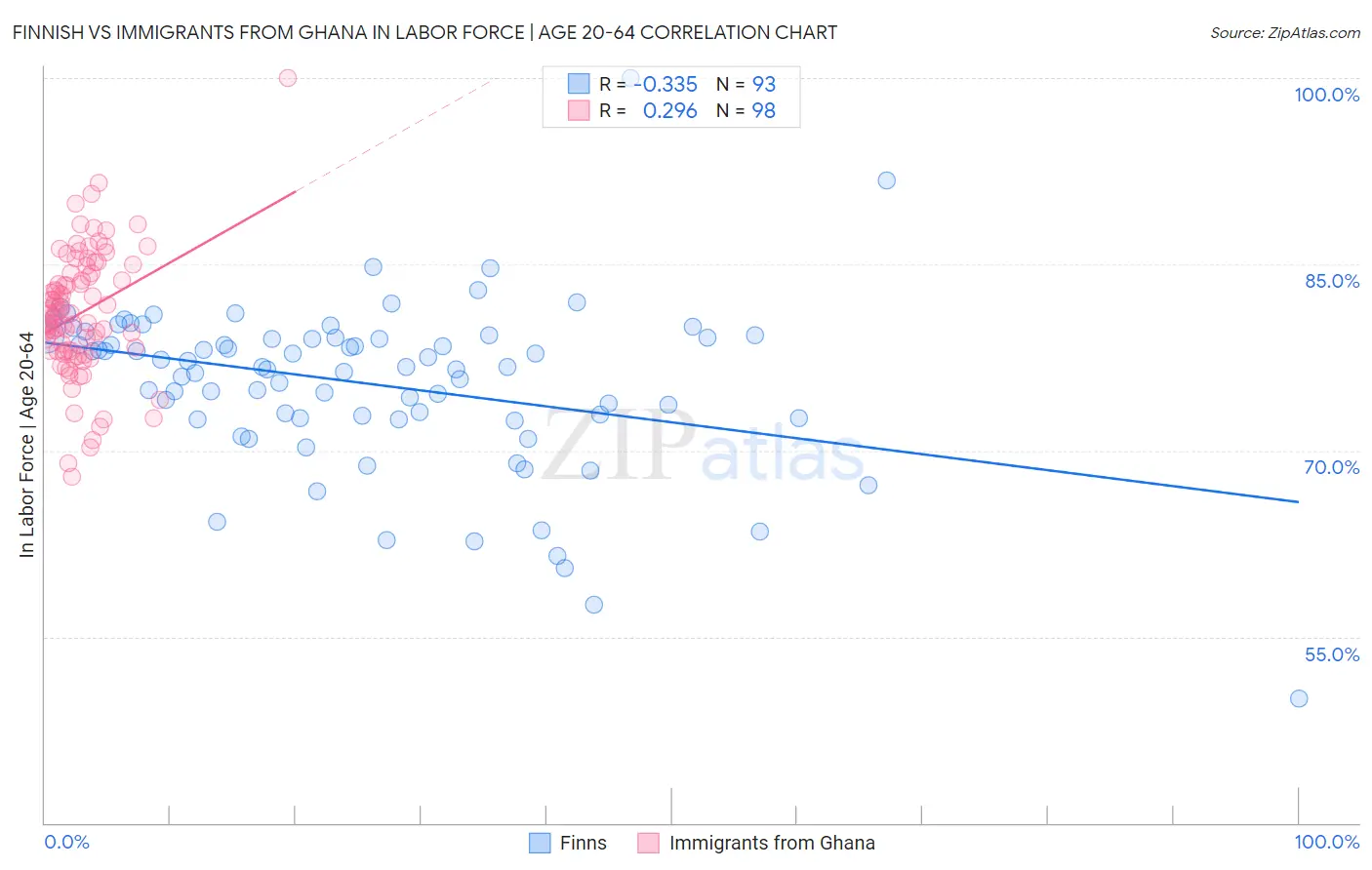 Finnish vs Immigrants from Ghana In Labor Force | Age 20-64