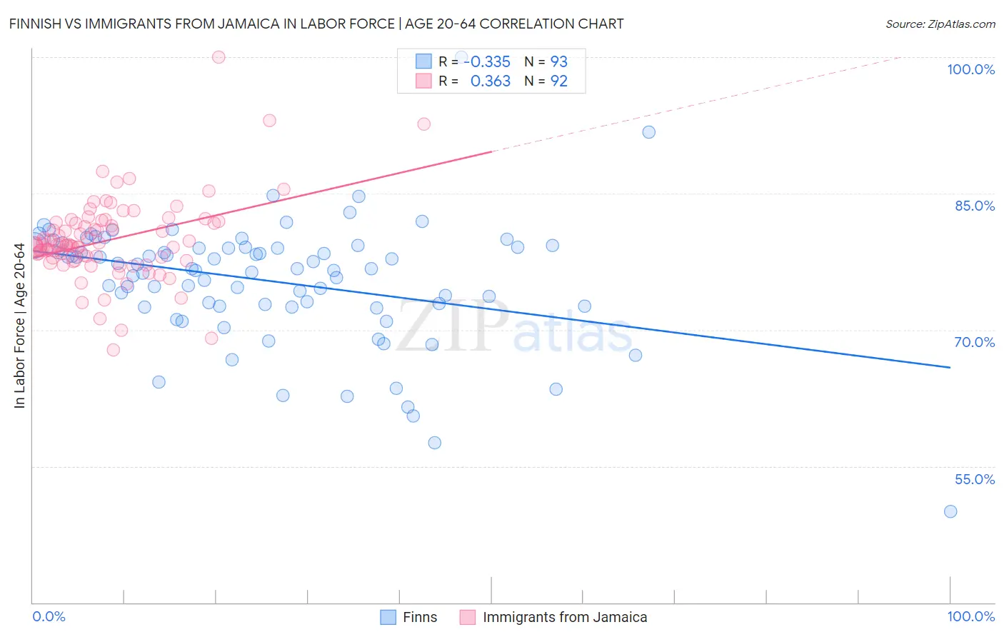 Finnish vs Immigrants from Jamaica In Labor Force | Age 20-64